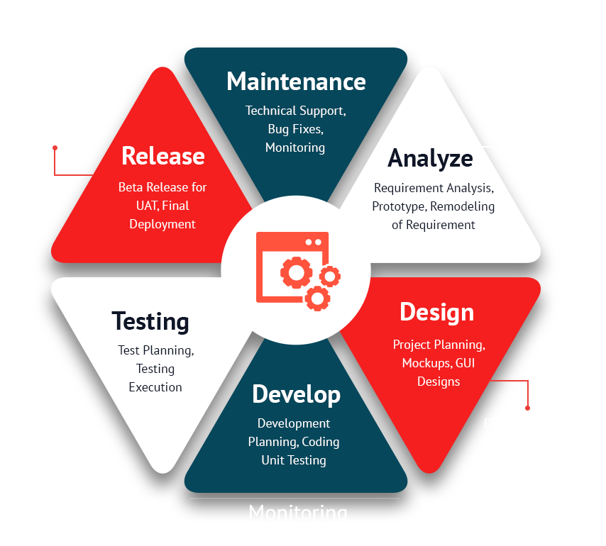Agile Methodology